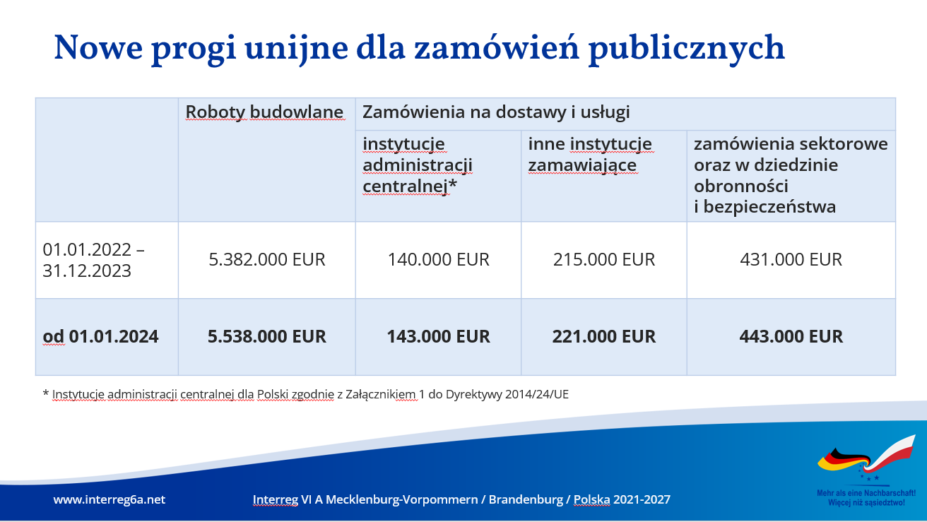 Nowe progi unijne dla zamówień publicznych